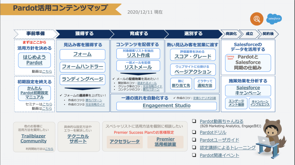 Pardot活用コンテンツマップ