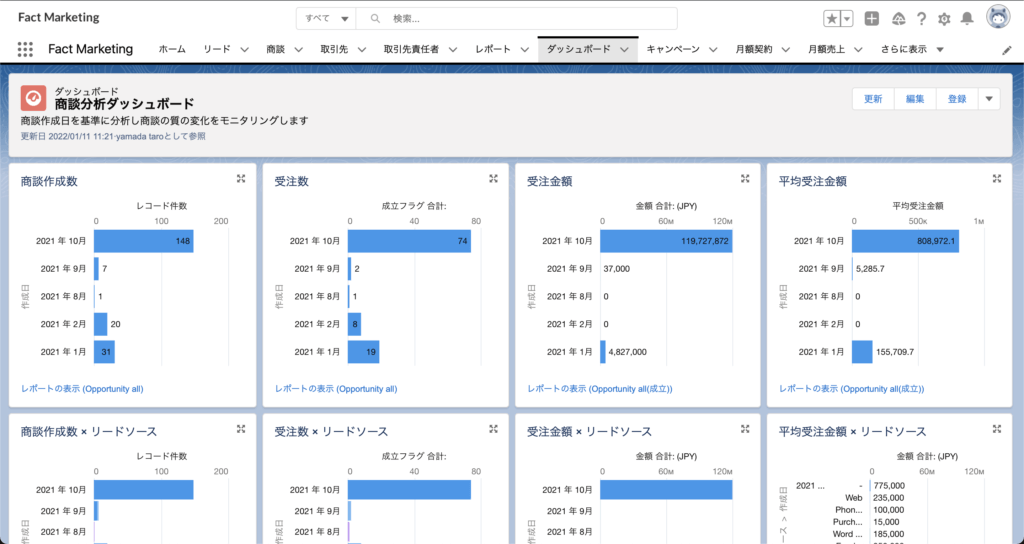 Salesforceダッシュボードの作成と活用方法 | ファクトマーケティング