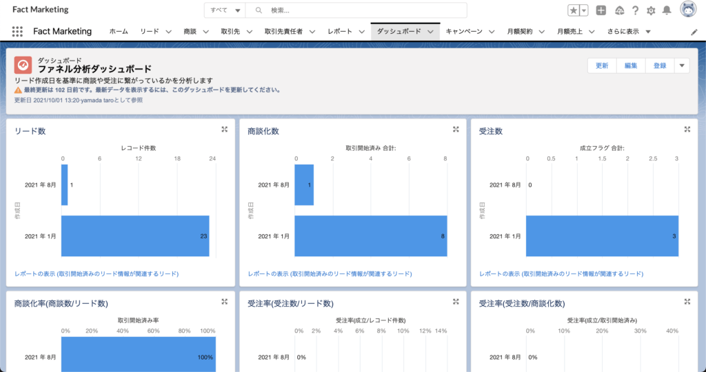 ファネル分析ダッシュボード